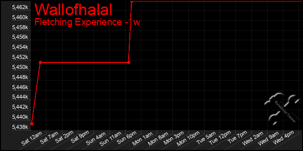 Last 7 Days Graph of Wallofhalal