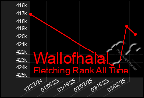 Total Graph of Wallofhalal