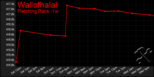 Last 7 Days Graph of Wallofhalal