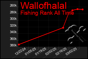 Total Graph of Wallofhalal