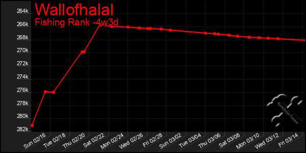 Last 31 Days Graph of Wallofhalal