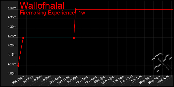 Last 7 Days Graph of Wallofhalal