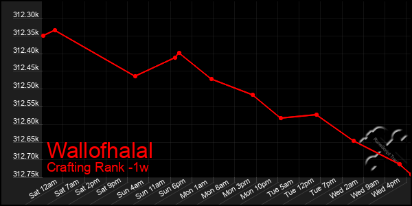 Last 7 Days Graph of Wallofhalal