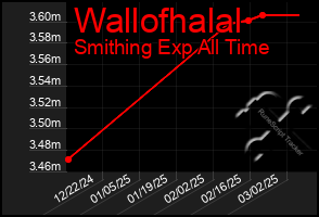 Total Graph of Wallofhalal