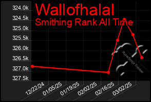 Total Graph of Wallofhalal