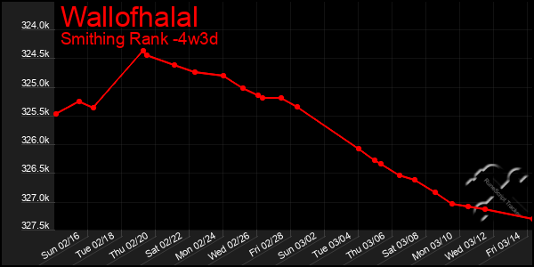 Last 31 Days Graph of Wallofhalal