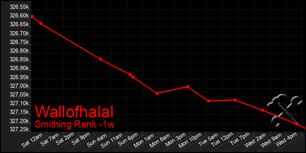 Last 7 Days Graph of Wallofhalal