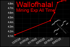 Total Graph of Wallofhalal