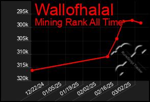 Total Graph of Wallofhalal