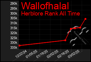 Total Graph of Wallofhalal