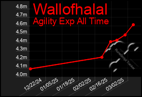 Total Graph of Wallofhalal