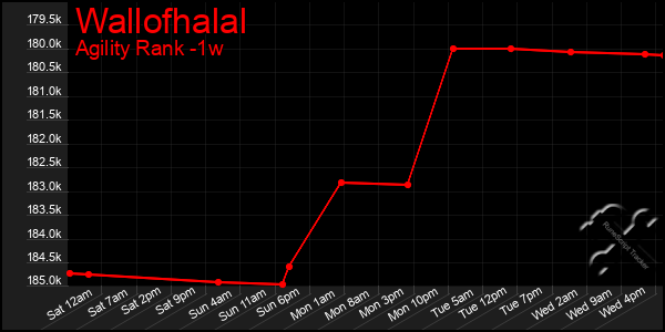 Last 7 Days Graph of Wallofhalal