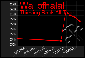 Total Graph of Wallofhalal