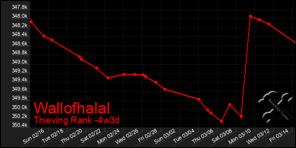 Last 31 Days Graph of Wallofhalal