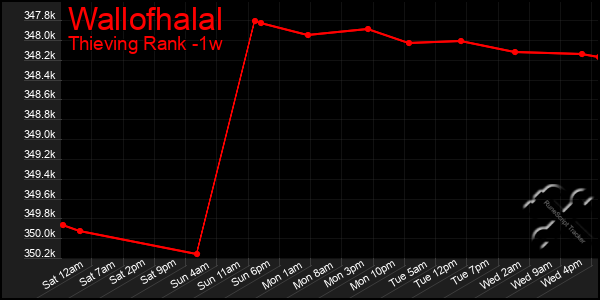 Last 7 Days Graph of Wallofhalal