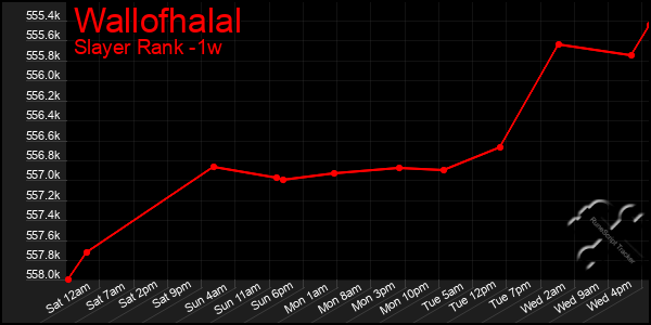 Last 7 Days Graph of Wallofhalal