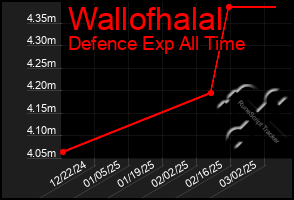 Total Graph of Wallofhalal