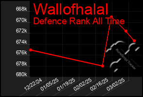 Total Graph of Wallofhalal