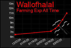 Total Graph of Wallofhalal