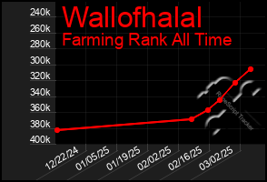 Total Graph of Wallofhalal