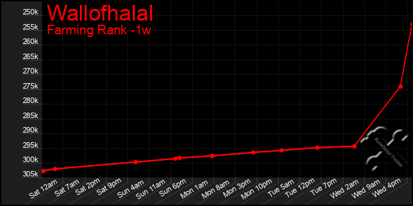 Last 7 Days Graph of Wallofhalal