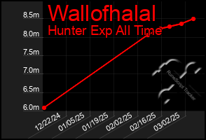 Total Graph of Wallofhalal