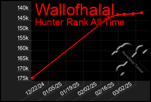 Total Graph of Wallofhalal