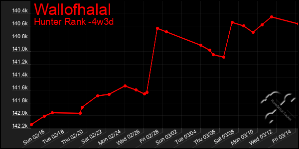 Last 31 Days Graph of Wallofhalal