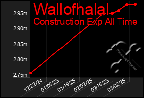 Total Graph of Wallofhalal