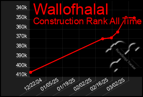 Total Graph of Wallofhalal