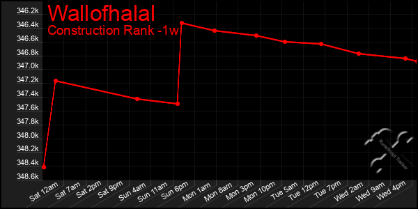 Last 7 Days Graph of Wallofhalal