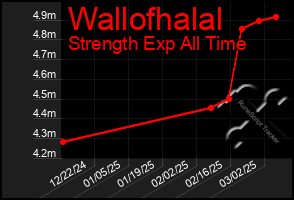 Total Graph of Wallofhalal