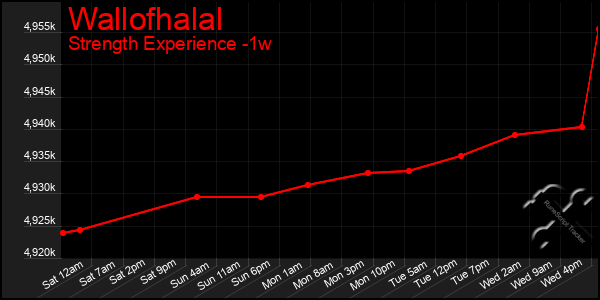 Last 7 Days Graph of Wallofhalal