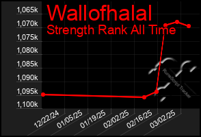 Total Graph of Wallofhalal