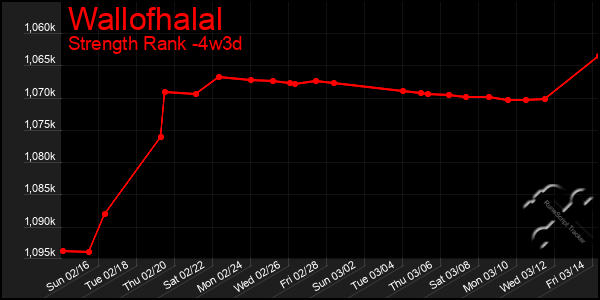 Last 31 Days Graph of Wallofhalal