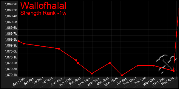 Last 7 Days Graph of Wallofhalal