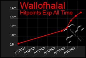 Total Graph of Wallofhalal