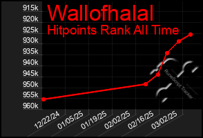 Total Graph of Wallofhalal