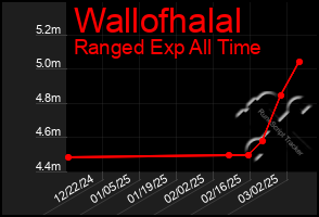 Total Graph of Wallofhalal