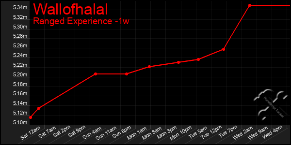 Last 7 Days Graph of Wallofhalal