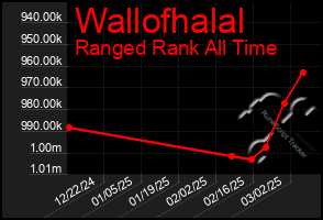 Total Graph of Wallofhalal