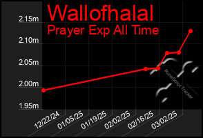 Total Graph of Wallofhalal