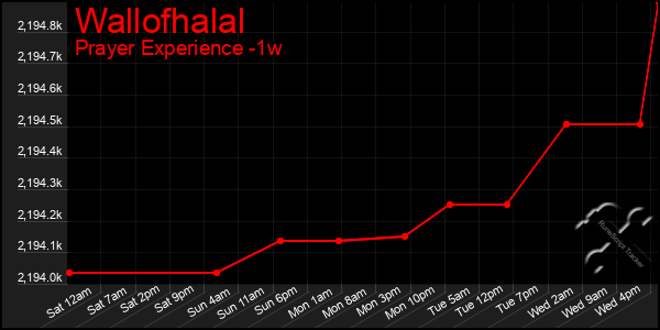 Last 7 Days Graph of Wallofhalal