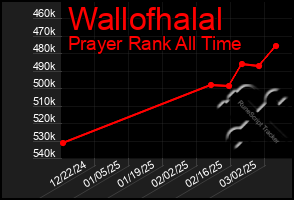 Total Graph of Wallofhalal