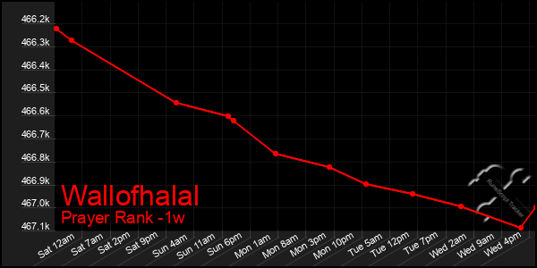 Last 7 Days Graph of Wallofhalal