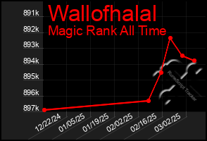 Total Graph of Wallofhalal