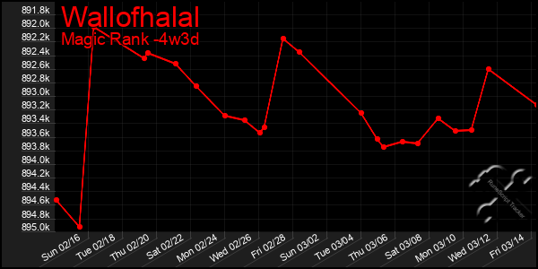 Last 31 Days Graph of Wallofhalal