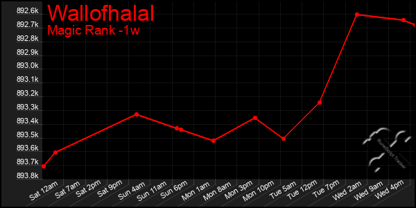 Last 7 Days Graph of Wallofhalal