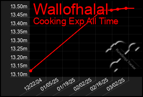 Total Graph of Wallofhalal