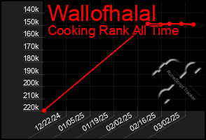 Total Graph of Wallofhalal